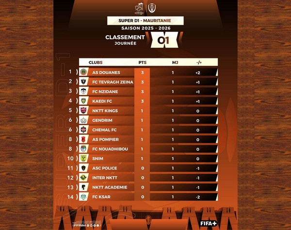 Super D1: l’AS Douanes et Tevragh Zeina déjà en tête 